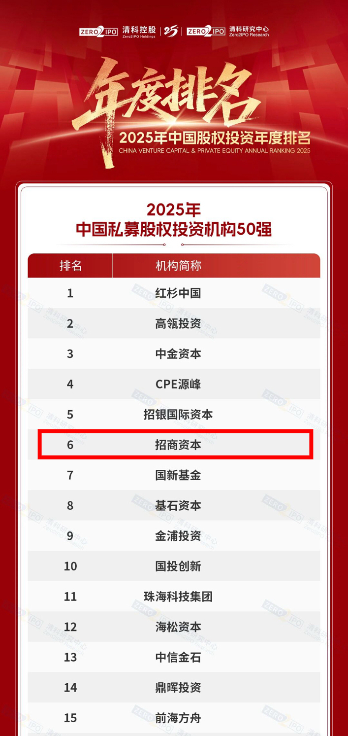 &ldquo;清科2025年中国私募股权投资机构50强&rdquo;榜单发布  招商资本位列第6